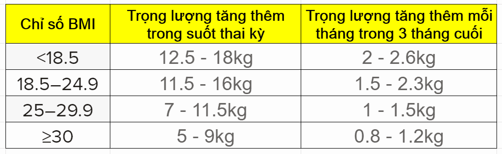  Cẩm nang tăng cân an toàn cho mẹ bầu trong tam cá nguyệt thứ 3