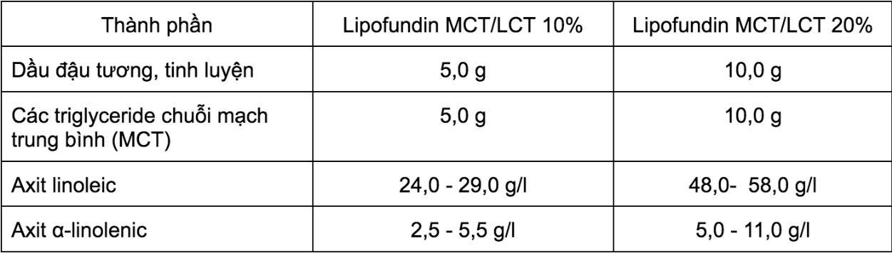  Lipofundin: Dinh dưỡng qua đường tĩnh mạch cho Nhu cầu năng lượng