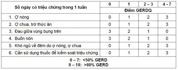  Chẩn Đoán Trào Ngược Dạ Dày: 5 Phương Pháp Phát Hiện Chính Xác