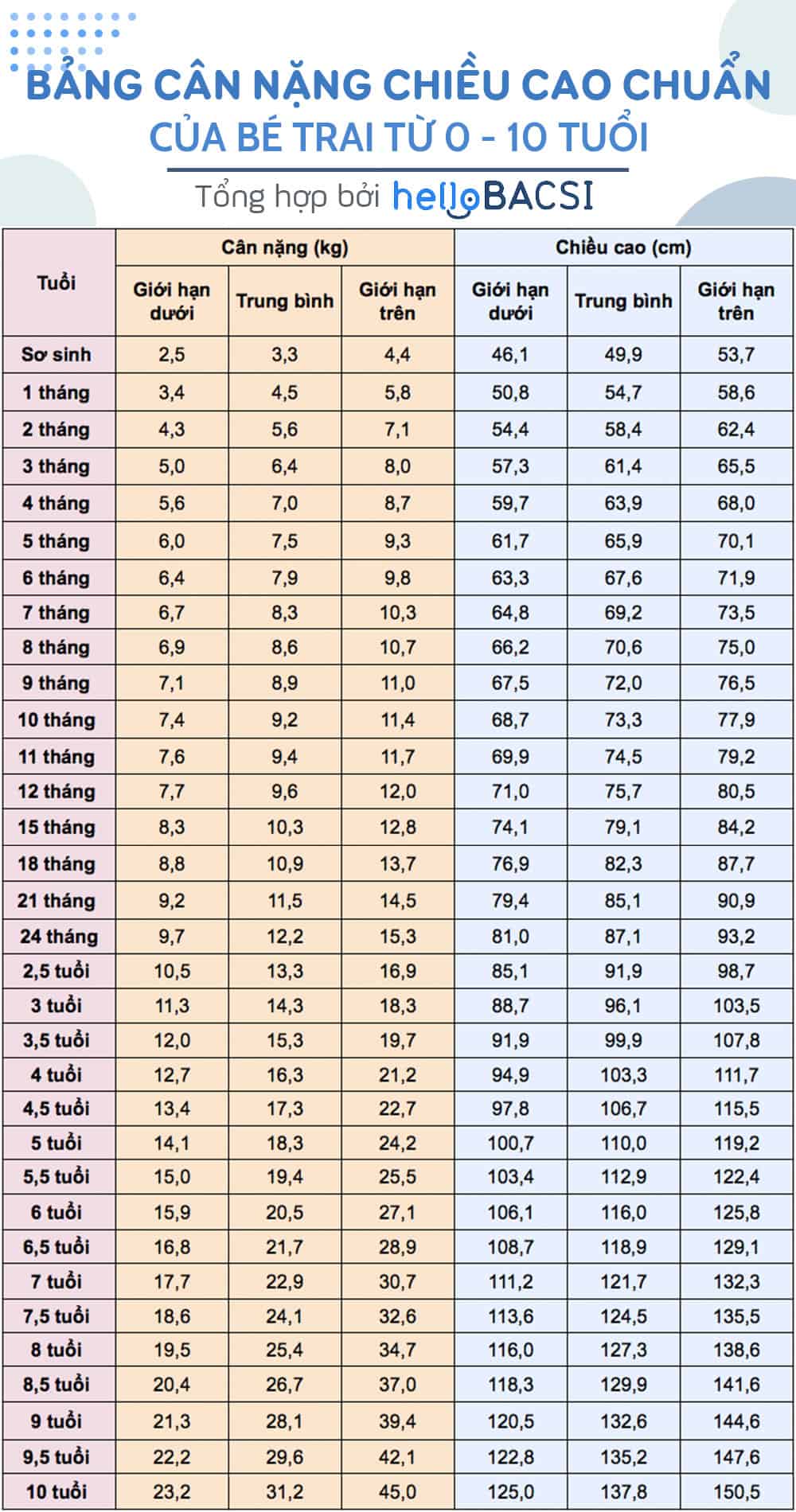  Hướng dẫn toàn diện về chiều cao cân nặng chuẩn của trẻ từ 0-10 tuổi