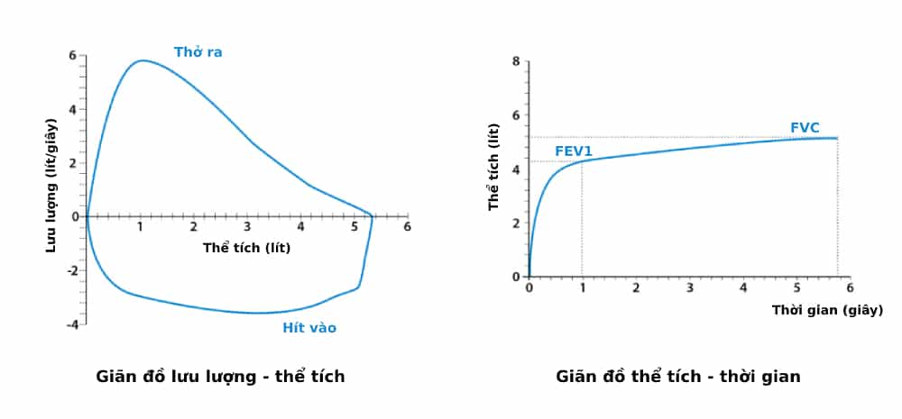  Hô hấp ký: Xét nghiệm chẩn đoán và theo dõi chức năng phổi