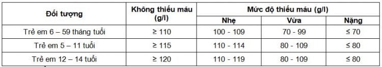  Thiếu máu ở trẻ em: Nguy cơ và cách phòng ngừa