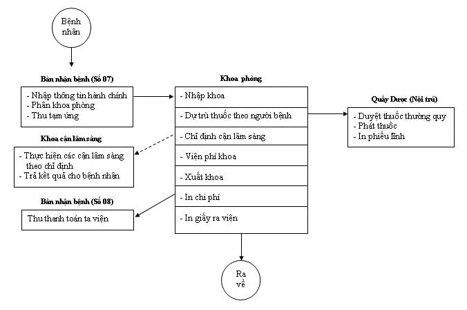  Hướng dẫn khám chữa bệnh tại Bệnh viện Quận 1: Quy trình, dịch vụ và chi phí