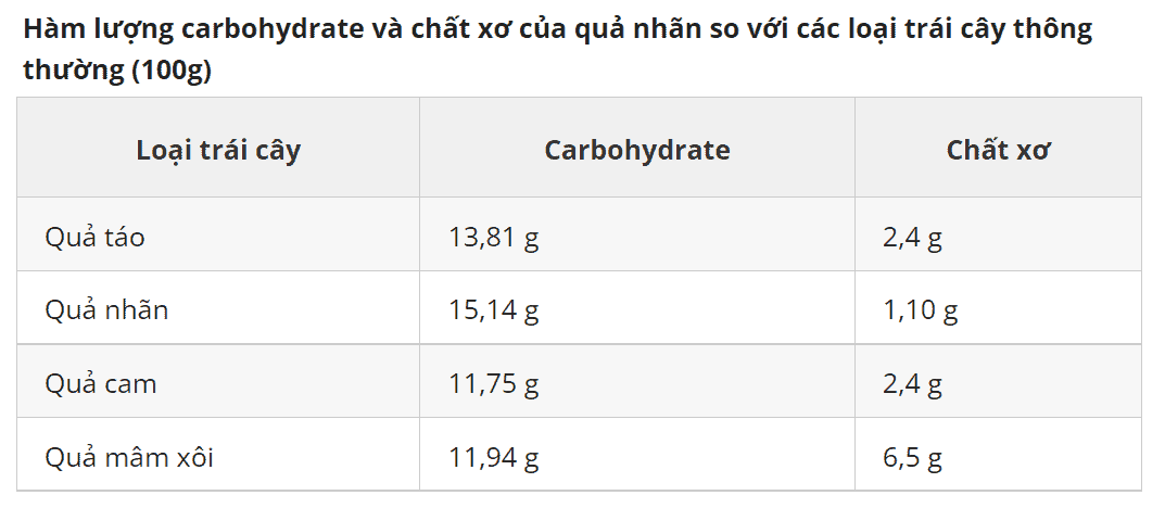  Quả nhãn: Lợi ích dinh dưỡng và tác dụng sức khỏe