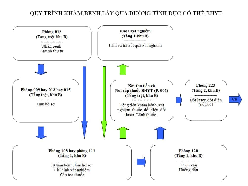  Bệnh viện Da Liễu TPHCM: Hướng dẫn Toàn diện về Quy trình Khám và Điều Trị Bệnh Về Da