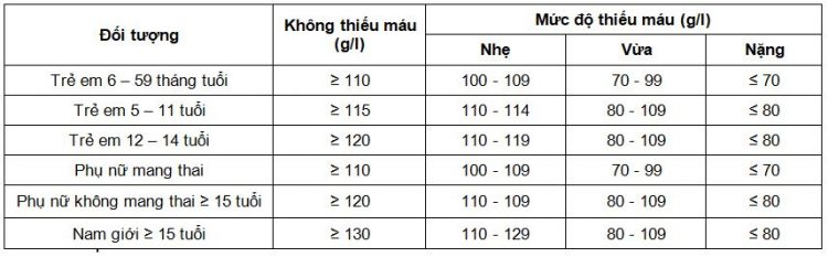  Phân Độ Thiếu Máu: Hướng Dẫn Chẩn Đoán Và Điều Trị Toàn Diện