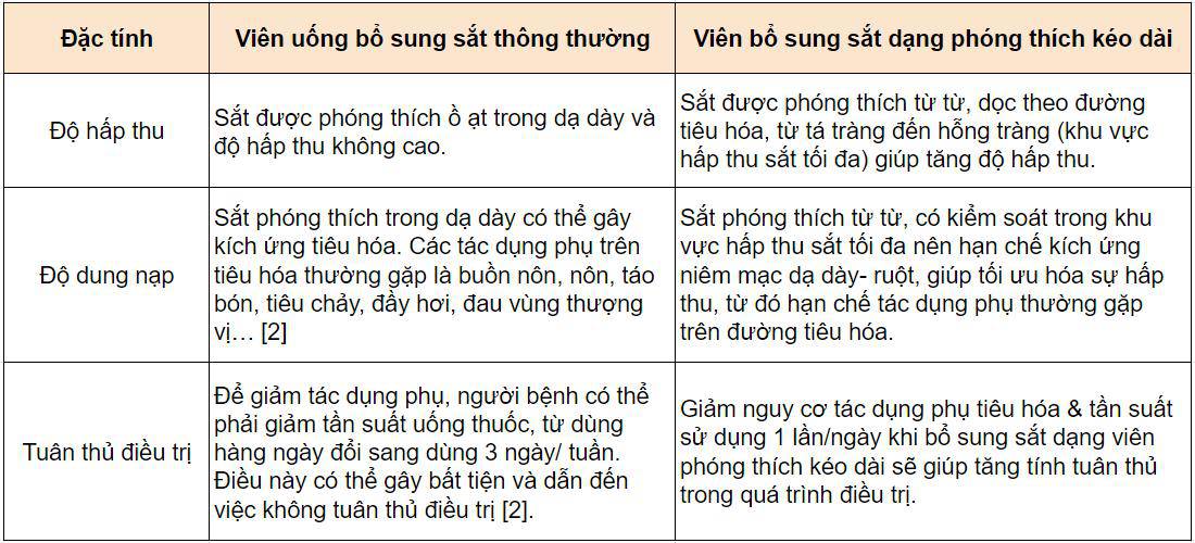  Bổ sung sắt: Lựa chọn viên uống phóng thích kéo dài để giảm thiểu tác dụng phụ